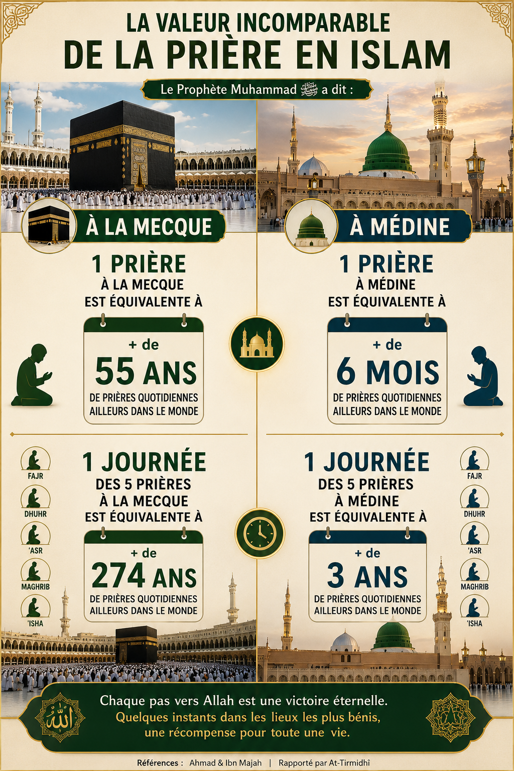 Infographie : une prière à La Mecque équivaut à plus de 55 ans de prières quotidiennes, à Médine plus de 6 mois